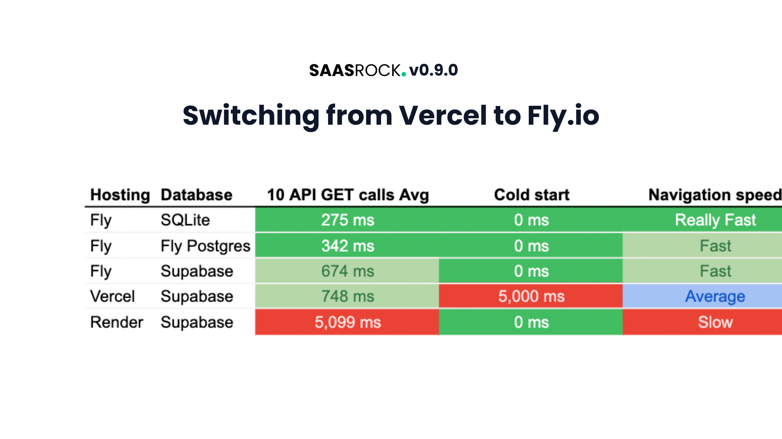 SaasRock 0.9.0 - Switching from Vercel to Fly.io